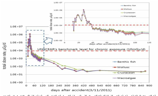 후쿠시마 제 1발전소 항구 내 주요 해양생물종 방사선 선량속도 계산