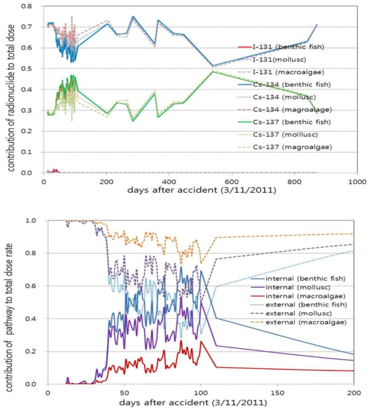 해양 생물종의 총 피폭선량에 대한 핵종의 종류(위) 및 피폭경로의 영향(아래)