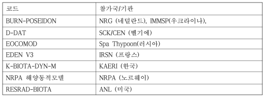 IAEA MODARIA 후쿠시마 시나리오 참가 모델