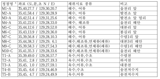 월성 원전 주변 수생태계 시료채취 정점 현황