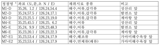 영광 원전 주변 수생태계 시료채취 정점 현황