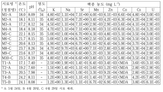 월성 원전 주변 물(해수 및 육수) 시료의 수질 특성 및 대표핵종 농도