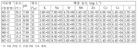 영광 원전 주변 물(해수) 시료의 수질 특성 및 대표 핵종의 농도