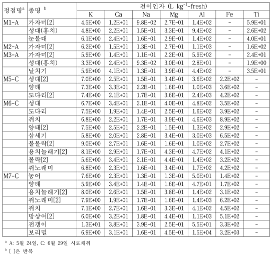 월성 원전 주변 해양생태계 어류에 대한 핵종의 전이인자