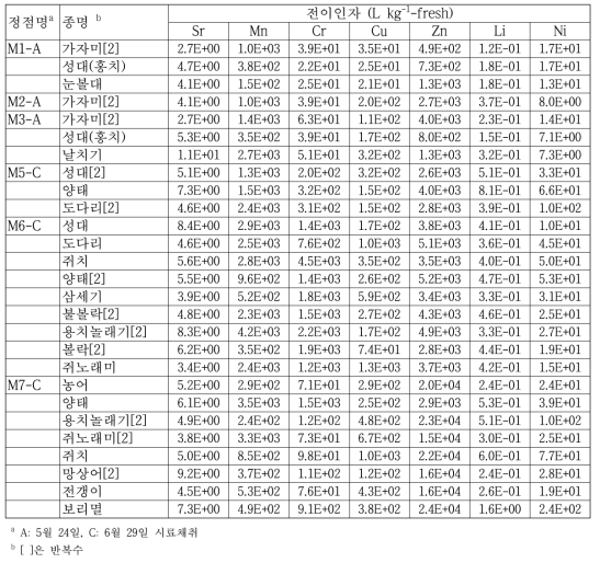 월성 원전 주변 해양생태계 어류에 대한 핵종의 전이인자