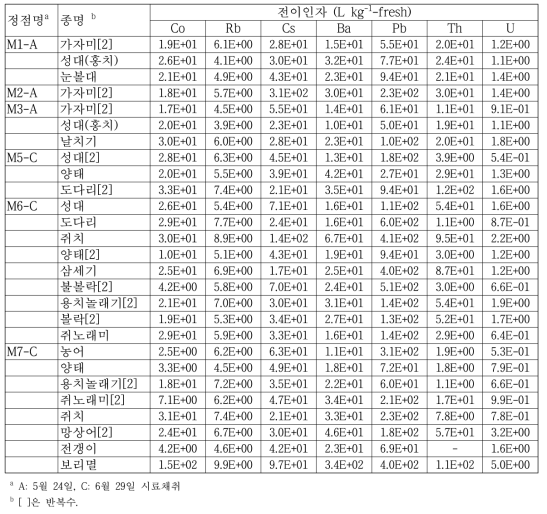 월성 원전 주변 해양생태계 어류에 대한 핵종의 전이인자