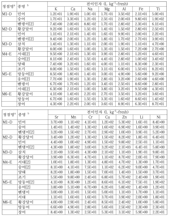 영광 원전 주변 해양생태계 어류에 대한 핵종의 전이인자