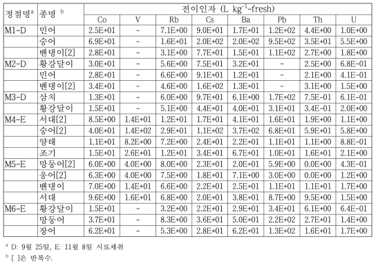 영광 원전 주변 해양생태계 어류에 대한 핵종의 전이인자