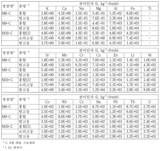 월성 원전 주변 해양생태계 연체류에 대한 핵종의 전이인자