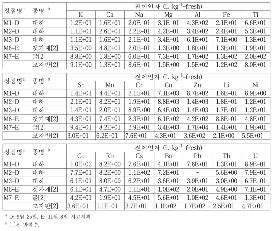 영광 원전 주변 해양생태계 갑각류, 연체류 및 해조류의 핵종 전이인자