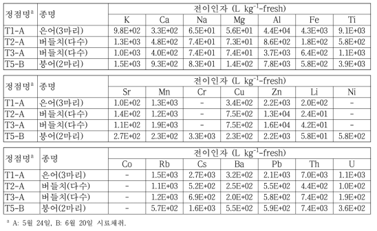 월성 원전 주변 육수생태계 어류에 대한 핵종의 전이인자