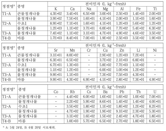 월성 원전 주변 육수생태계 수초에 대한 핵종의 전이인자