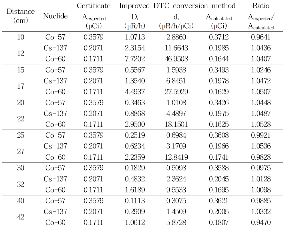 실용적으로 변환된 DTC 방법을 이용한 점선원의 거리에 따른 방사능 계산 결과