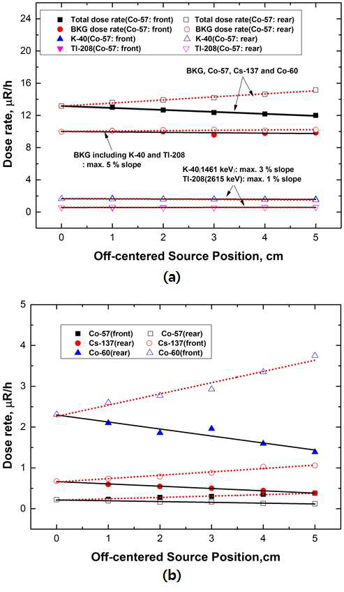 선량률분광분석법으로 계산된 선원위치에 따른 선량률: 점선원과 백그라운드에 의한 선량률 (a), 점선원에 의한 선량률 (b)