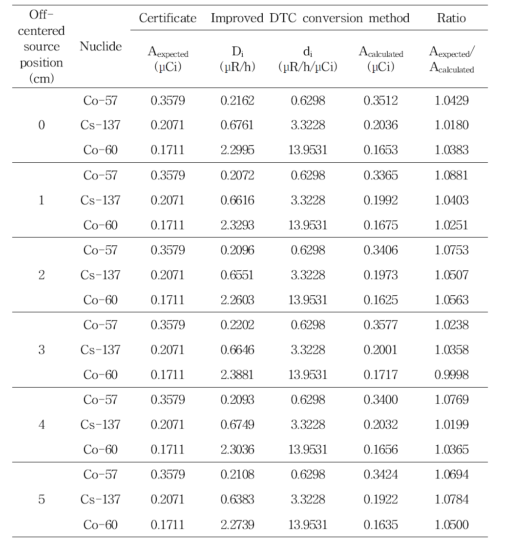 가상의 방사성물질에 대한 수정된 DTC 변환방법의 적용에 따른 방사능 계산 결과