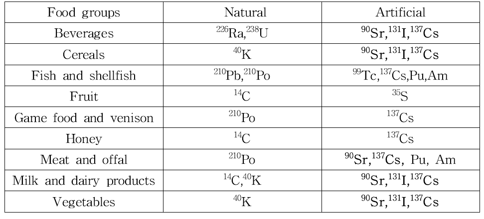 식품 중 방사성 핵종 모니터링에서의 관심핵종 분류