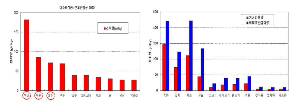 국내 식품 소비량 통계 (a), 주민피폭선량 산출을 위한 성인 연령군 식품군별 통계량 (b)