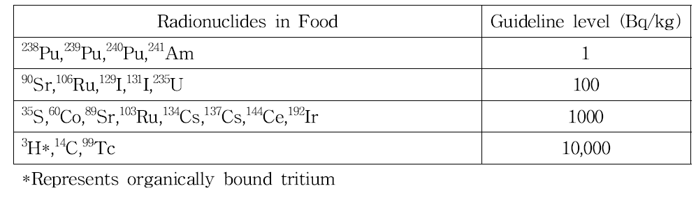 식품 중 관심 방사성 핵종의 종류 및 기준 (CODEX)