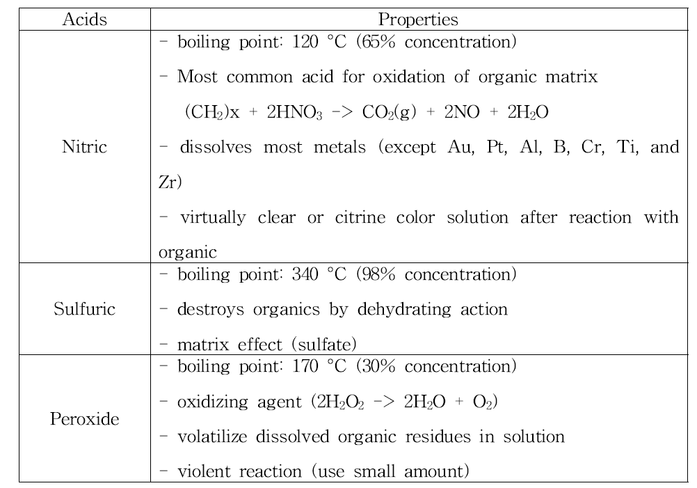 습식회화를 위한 산의 종류 및 특성