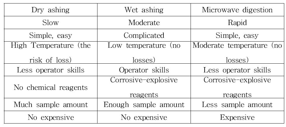 건조, 습식회화와 마이크로웨이브 용해 방법의 비교