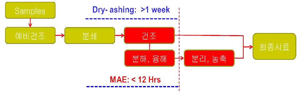 방사성 핵종 분석을 위한 전처리 흐름도