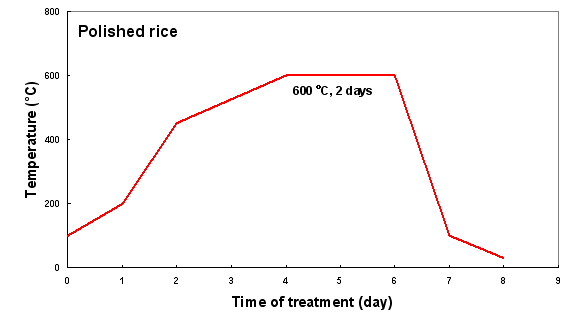 쌀 시료의 건조회화 온 도 프로파일