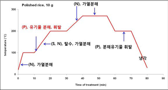 백미 시료의 마이크로웨이브 용해 조건