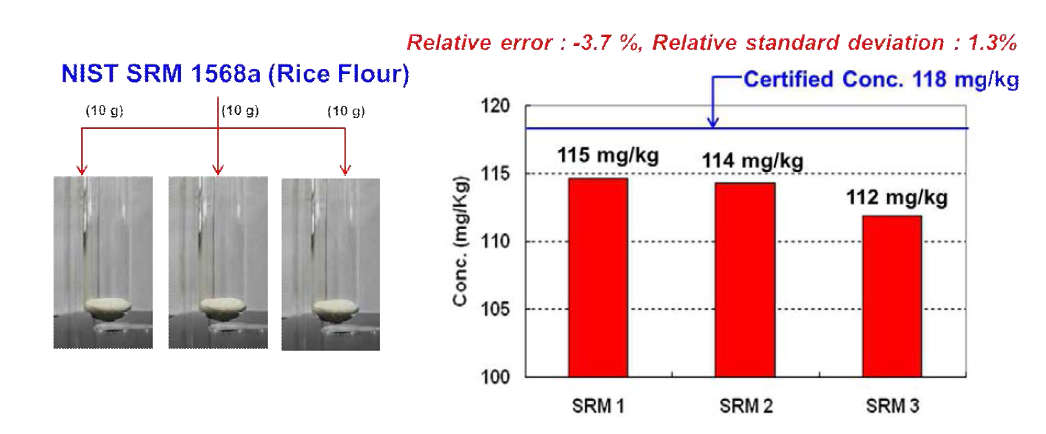 NIST SRM 1568a(Rice Flour) 분석 결과