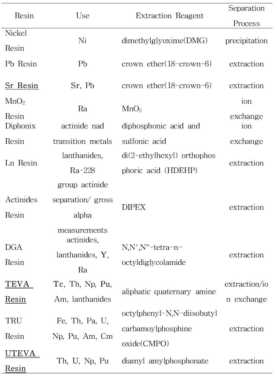 상용화된 선택적 수지의 종류 및 분리 가능 핵종
