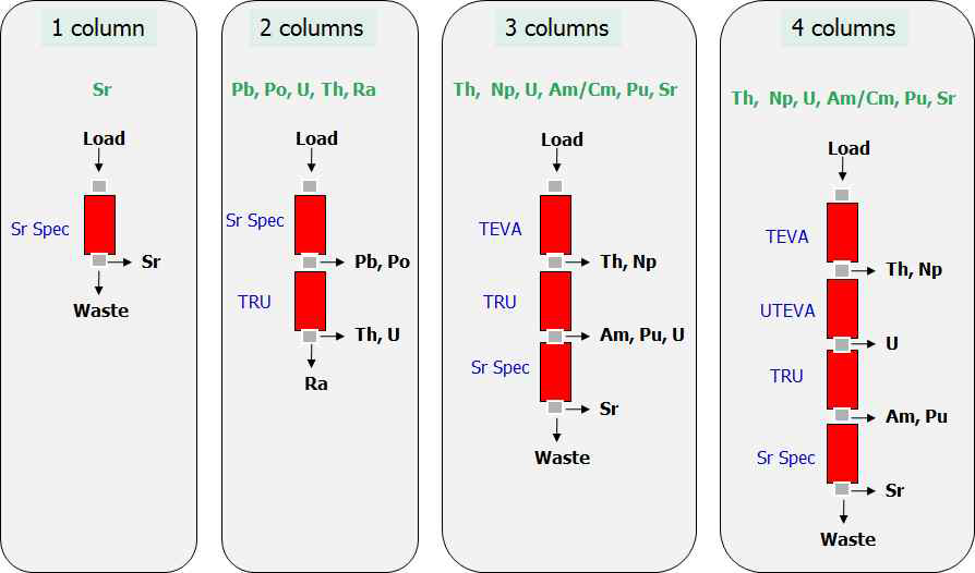 Column arrangement for the sequential extraction chromatography