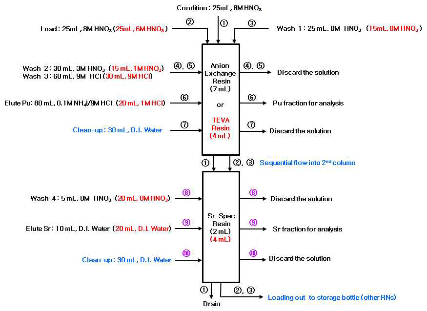 Sr-89/90과 Pu를 축차분리하기 위한 flow chart