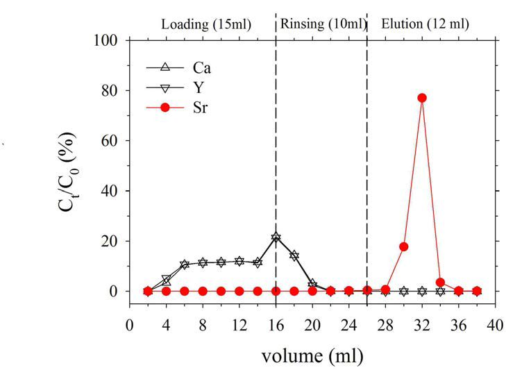 behavior of Ca,Y and Sr on Sr resin 2 ml (BV)