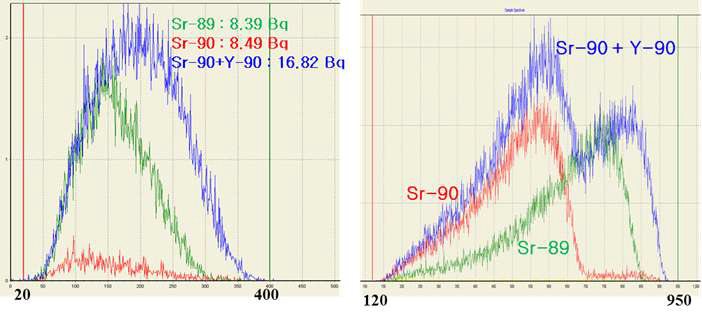 Sr-89, Sr-90, Sr90+Y90의 LSC 스펙트럼