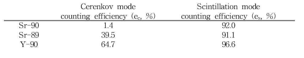 Sr-89, Sr-90, Y-90의 LSC에서의 계측 효율