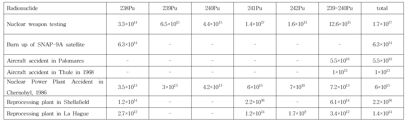 환경 중 Pu의 발생원