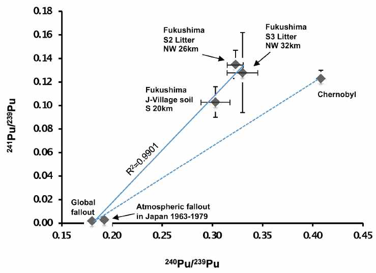 후쿠시마 원전 인근, 체르노빌 원전 인근, 지구적 침적에 의한 Pu-241/Pu-239 와 Pu-240/Pu-239의 상관관계