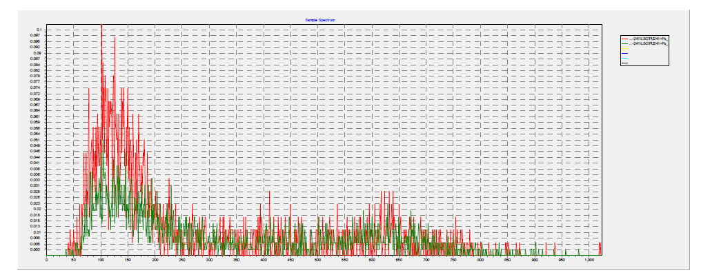 Pu-241의 스펙트럼 (빨간선: Pu-241 0.3 Bq, 파란선: Pu-241 0.1 Bq)