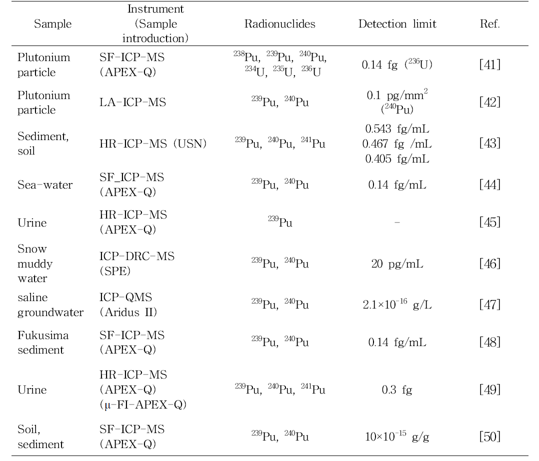 ICP-MS를 이용한 PU 동위원소 분석