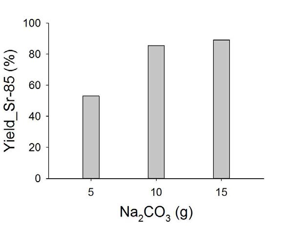 Na2CO3 양에 따른 Sr 회수율