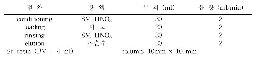 1L 해수 중 Sr을 정제하기 위한 MARS 운영 절차