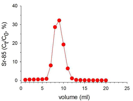 Sr 용출 곡선 (Sr resin BV 4ml)
