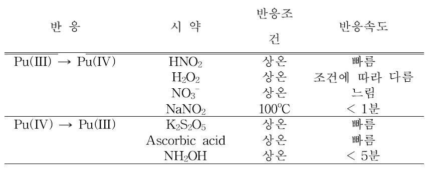 Pu 산화수 조절