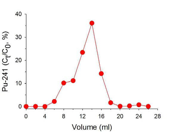 Pu 용출 곡선 (TEVA resin_BV: 4ml)