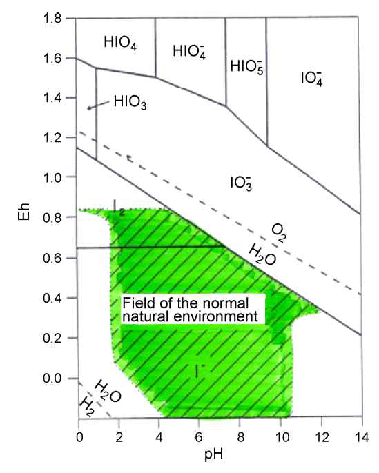 수용액 중 I의 Eh-pH diagram (25oC)