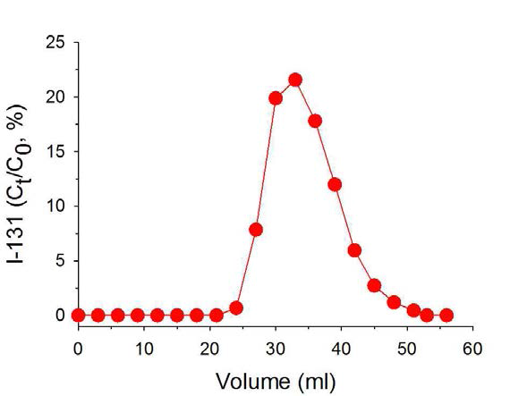 I-131 용출 곡선 (anion resin_BV 20ml)