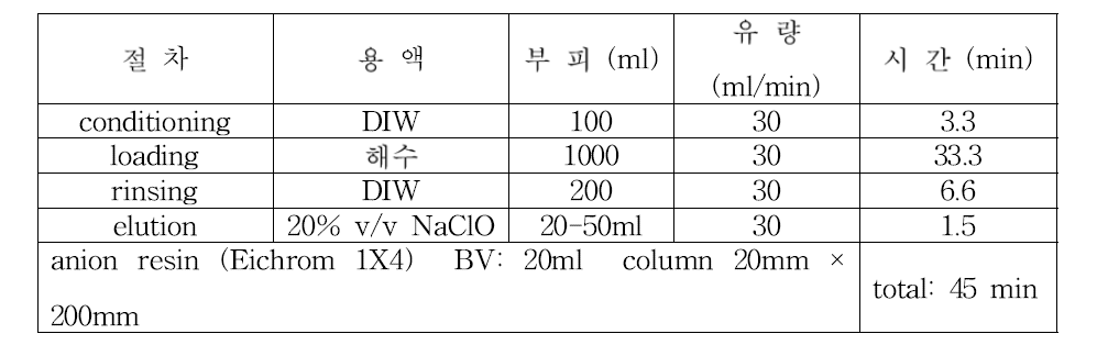 해수 1L 중 I 분리 절차