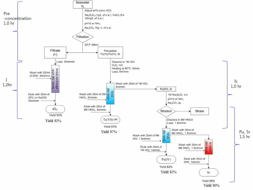 해수 1L 중 I-129, Tc-99, Pu, Sr-90의 축차분리 절차도, 회수율, 소요시간
