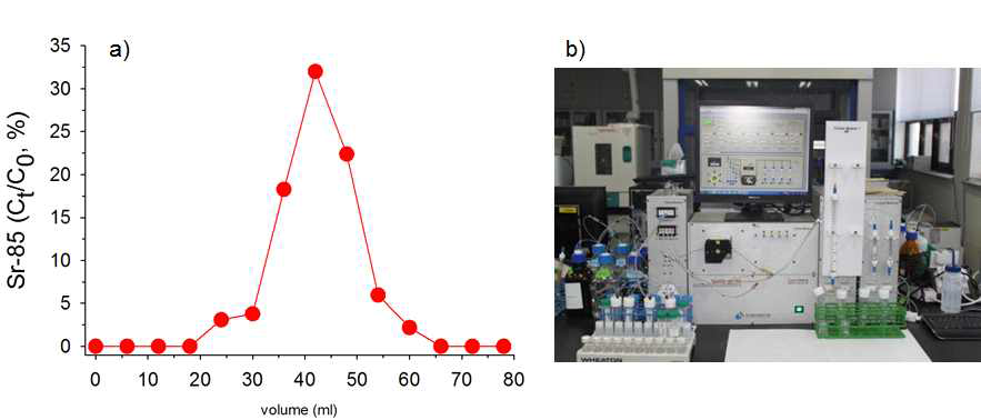 (a) Sr 용출 곡선 (Sr-resin_BV:30ml), (b) column 15 mm×200 mm 장 착한 MARS