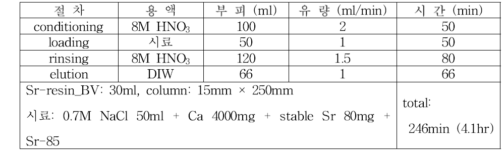 Sr-resin (BV: 30ml) 분리/정제 절차