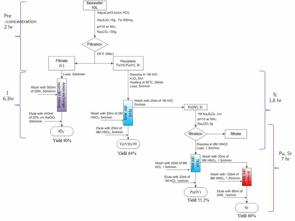 해수 10L I-129, Tc-99, Pu, Sr-90의 축차분리 절차도, 회수율, 소요시간